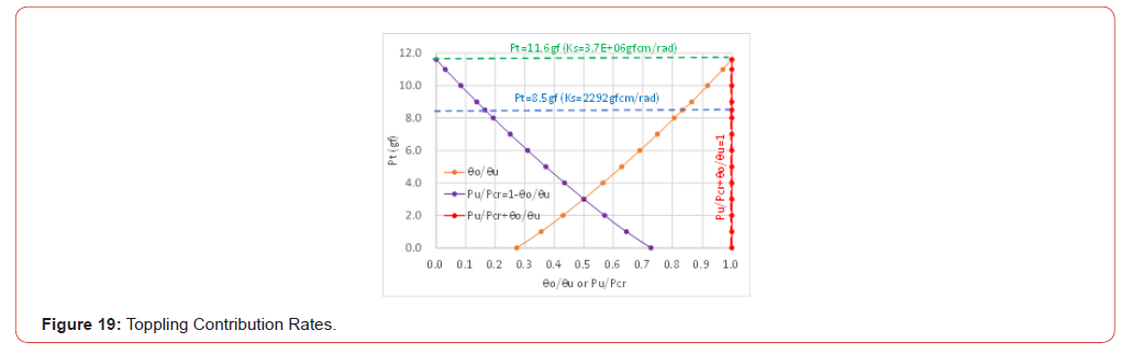 Click here to view Large Figure 19 irispublishers-openaccess-civil-structural-engineering