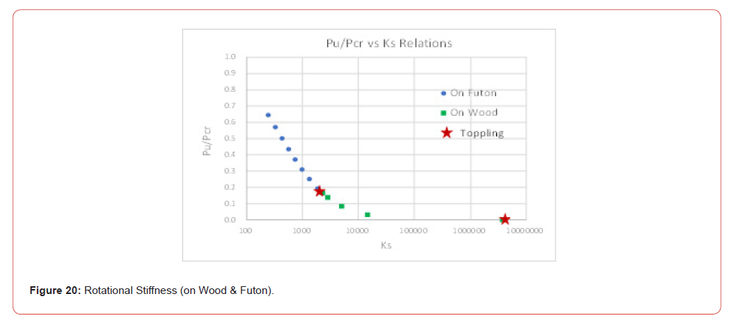 Click here to view Large Figure 20 irispublishers-openaccess-civil-structural-engineering