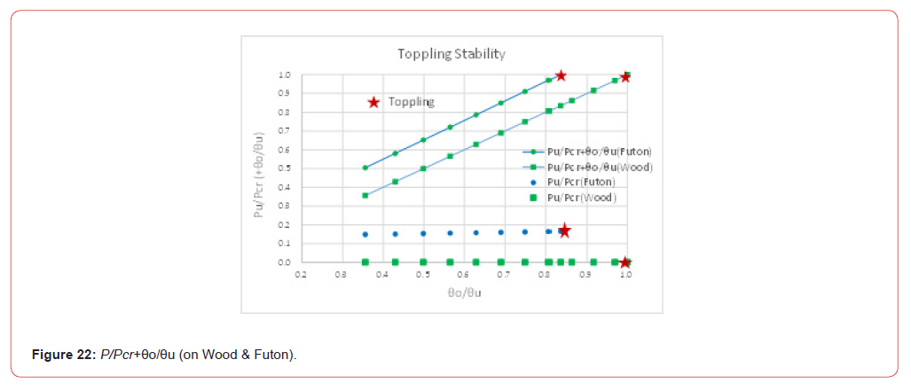 Click here to view Large Figure 22 irispublishers-openaccess-civil-structural-engineering