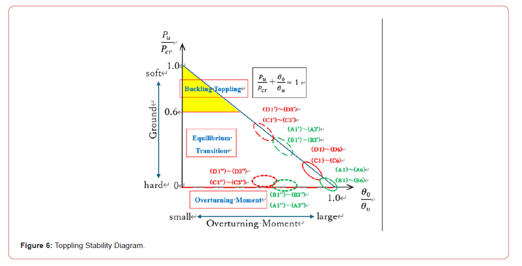 Click here to view Large Figure 6 irispublishers-openaccess-civil-structural-engineering