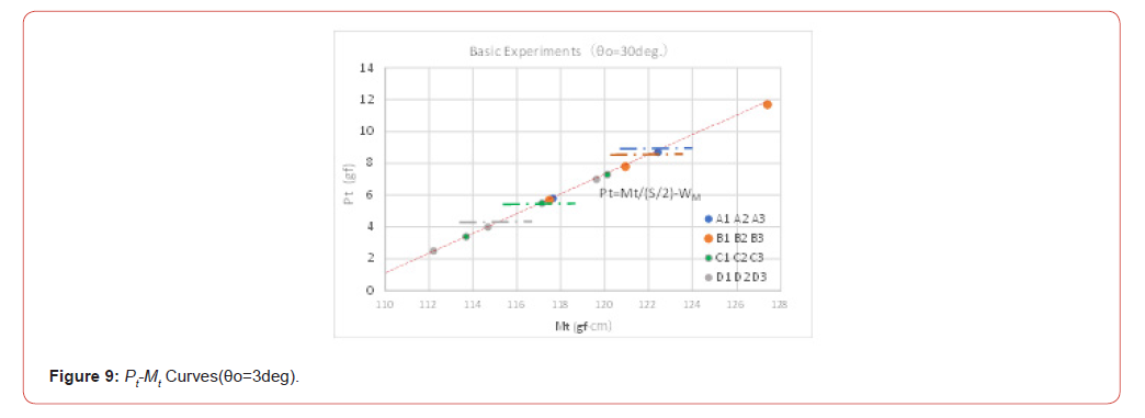 Click here to view Large Figure 9 irispublishers-openaccess-civil-structural-engineering