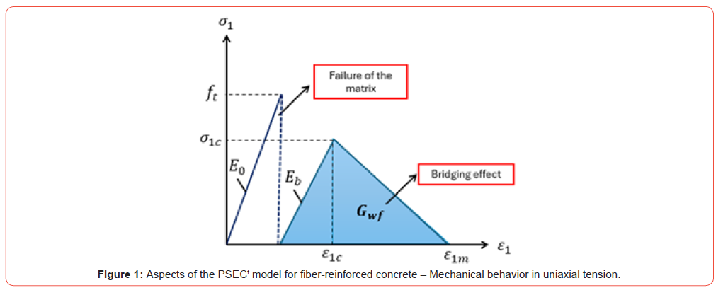 Click here to view Large Figure 1 irispublishers-openaccess-civil-structural-engineering