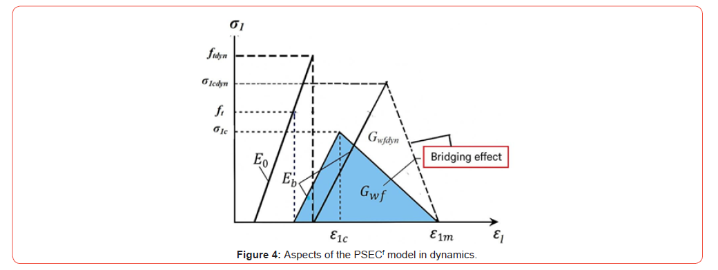 Click here to view Large Figure 4 irispublishers-openaccess-civil-structural-engineering