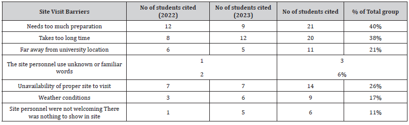 Click here to view Large Table 2 irispublishers-openaccess-civil-structural-engineering