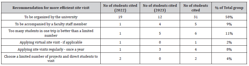 Click here to view Large Table 3 irispublishers-openaccess-civil-structural-engineering