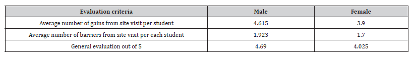 Click here to view Large Table 4 irispublishers-openaccess-civil-structural-engineering