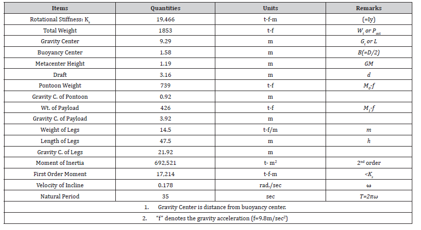 Click here to view Large Table 2 irispublishers-openaccess-civil-structural-engineering