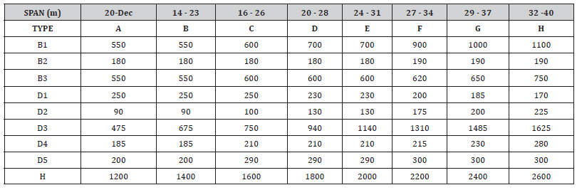 Click here to view Large Table 1 irispublishers-openaccess-civil-structural-engineering