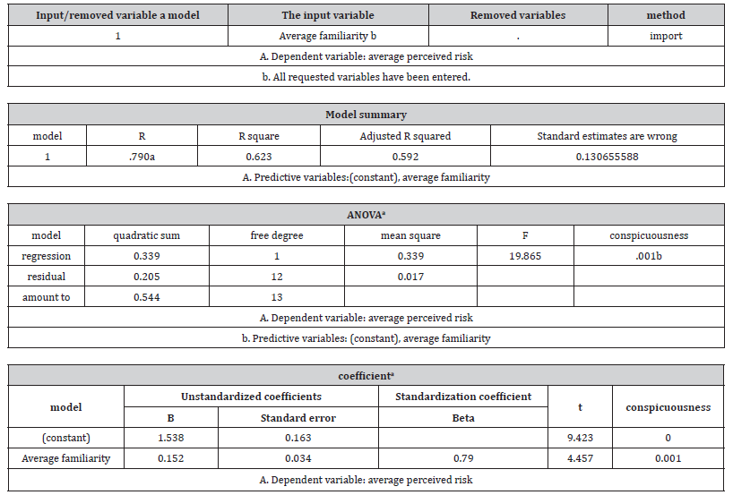 Click here to view Large Table 4 irispublishers-openaccess-civil-structural-engineering