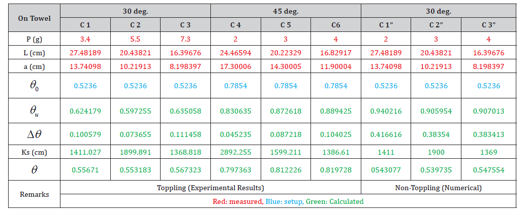 Click here to view Large Table 4 irispublishers-openaccess-civil-structural-engineering
