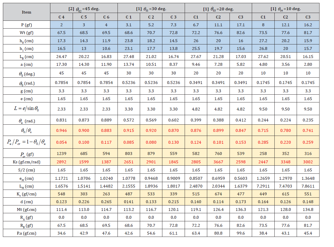Click here to view Large Table 5-1 irispublishers-openaccess-civil-structural-engineering