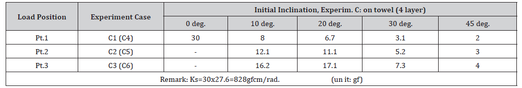 Click here to view Large Table 5-2 irispublishers-openaccess-civil-structural-engineering