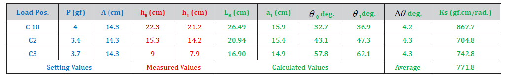 Click here to view Large Table 6 irispublishers-openaccess-civil-structural-engineering