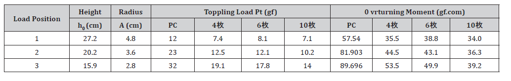 Click here to view Large Table 7 irispublishers-openaccess-civil-structural-engineering
