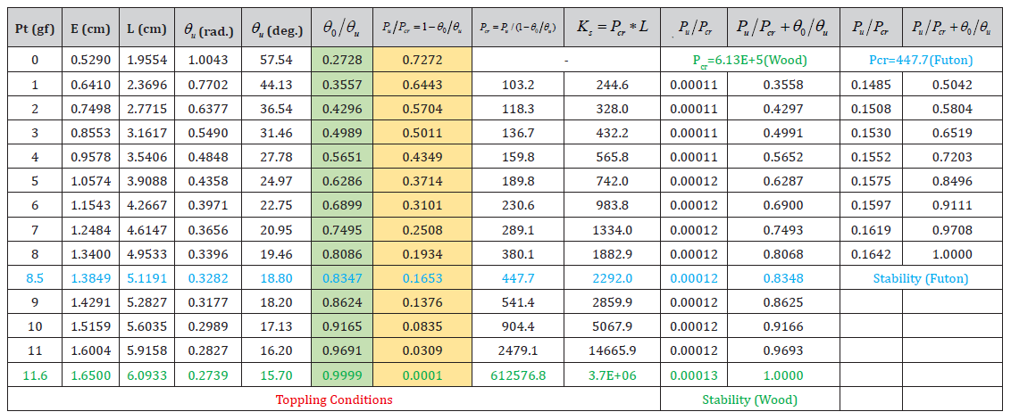 Click here to view Large Table 8 irispublishers-openaccess-civil-structural-engineering