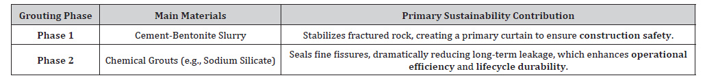 Click here to view Large Table 1 irispublishers-openaccess-civil-structural-engineering