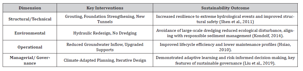 Click here to view Large Table 2 irispublishers-openaccess-civil-structural-engineering