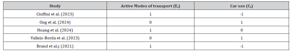 Click here to view Large Table 1 irispublishers-openaccess-civil-structural-engineering