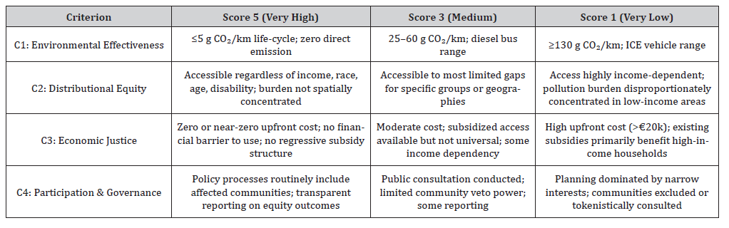 Click here to view Large Table 1 irispublishers-openaccess-civil-structural-engineering