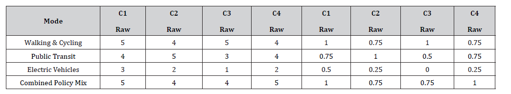 Click here to view Large Table 2 irispublishers-openaccess-civil-structural-engineering