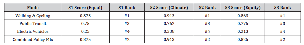 Click here to view Large Table 3 irispublishers-openaccess-civil-structural-engineering