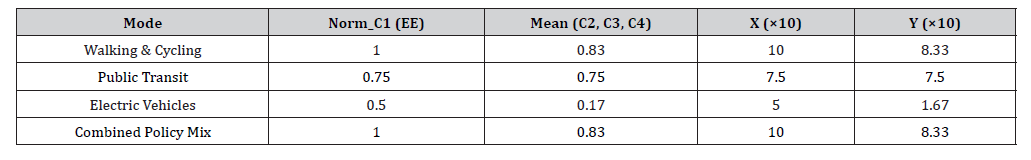 Click here to view Large Table 5 irispublishers-openaccess-civil-structural-engineering