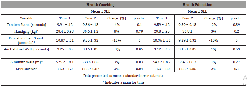 Click here to view Large Table 3 irispublishers-openaccess-aging-geriatric-research