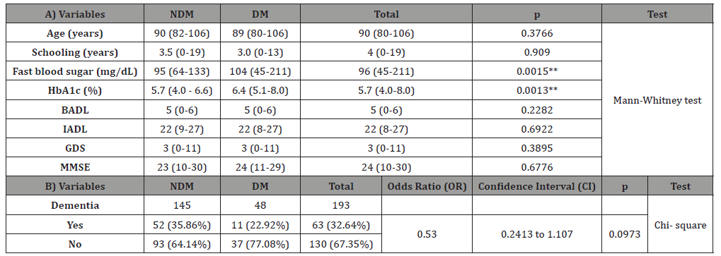 Click here to view Large Table 1 irispublishers-openaccess-aging-geriatric-research