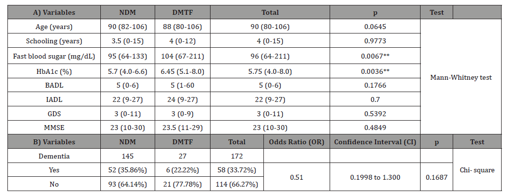 Click here to view Large Table 2 irispublishers-openaccess-aging-geriatric-research