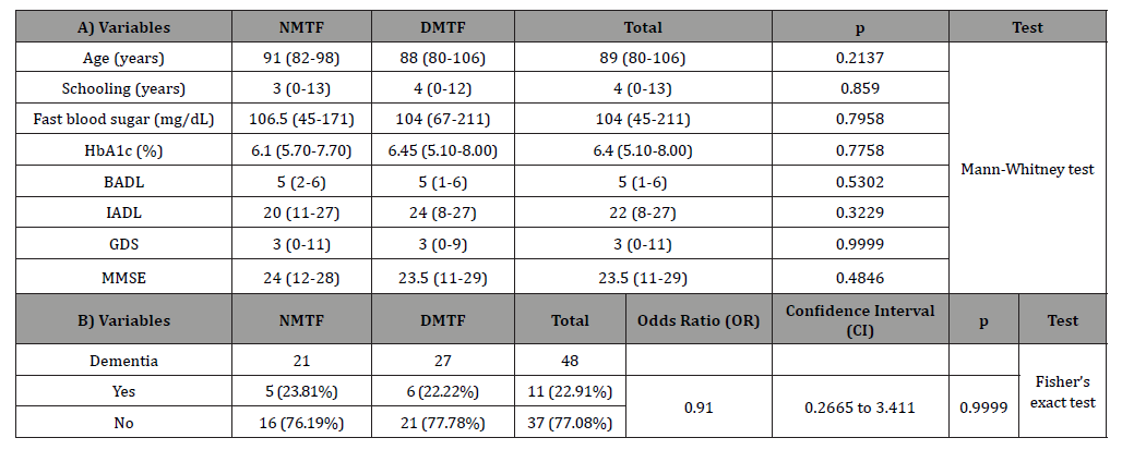 Click here to view Large Table 3 irispublishers-openaccess-aging-geriatric-research