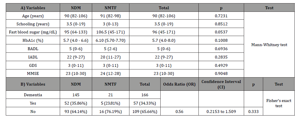 Click here to view Large Table 4 irispublishers-openaccess-aging-geriatric-research