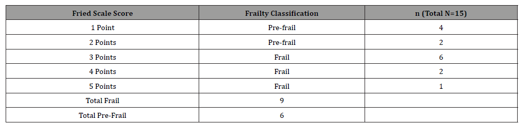 Click here to view Large Table 2 irispublishers-openaccess-aging-geriatric-research
