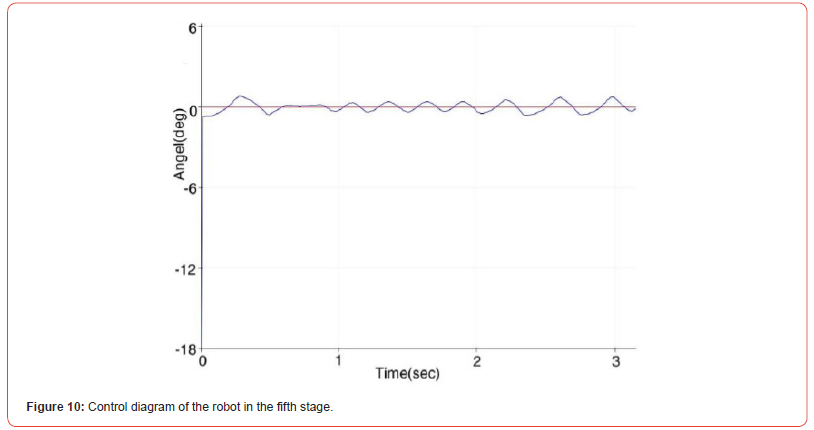 Click here to view Large Figure 10 irispublishers-openaccess-engineering-sciences