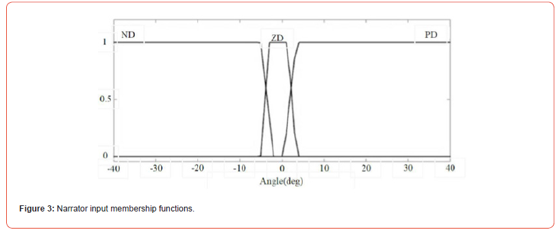 Click here to view Large Figure 3 irispublishers-openaccess-engineering-sciences
