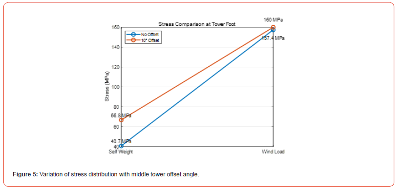 Click here to view Large Figure 5 irispublishers-openaccess-engineering-sciences