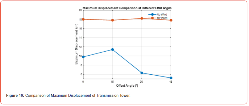 Click here to view Large Figure 9 irispublishers-openaccess-engineering-sciences