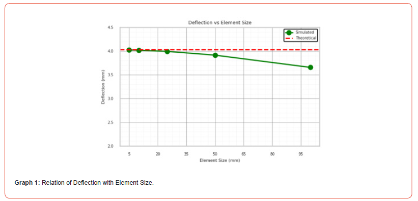Click here to view Large Graph 1 irispublishers-openaccess-engineering-sciences
