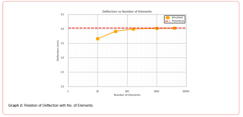 Click here to view Large Graph 2 irispublishers-openaccess-engineering-sciences