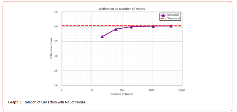 Click here to view Large Graph 3 irispublishers-openaccess-engineering-sciences