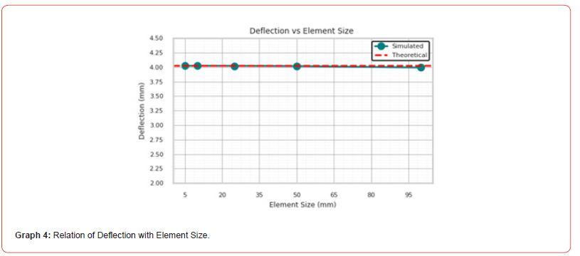 Click here to view Large Graph 4 irispublishers-openaccess-engineering-sciences