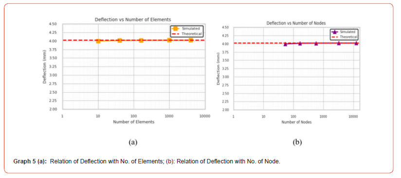 Click here to view Large Graph 5 irispublishers-openaccess-engineering-sciences