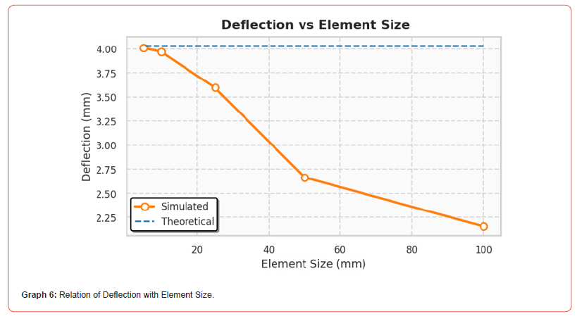 Click here to view Large Graph 6 irispublishers-openaccess-engineering-sciences
