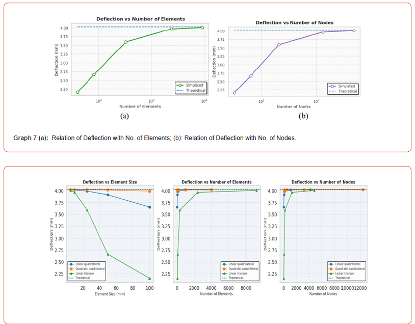 Click here to view Large Graph 7 irispublishers-openaccess-engineering-sciences