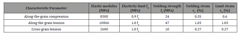 Click here to view Large Table 2 irispublishers-openaccess-engineering-sciences