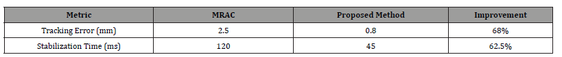Click here to view Large Table 1 irispublishers-openaccess-engineering-sciences