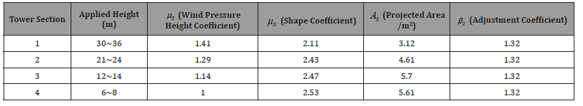 Click here to view Large Table 2 irispublishers-openaccess-engineering-sciences