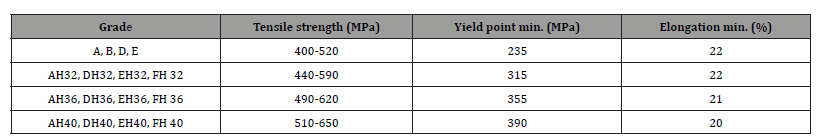 Click here to view Large Table 1 irispublishers-openaccess-engineering-sciences