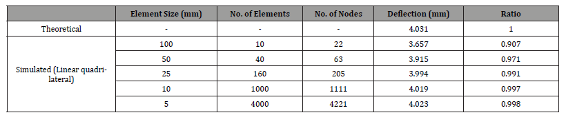 Click here to view Large Table 1 irispublishers-openaccess-engineering-sciences