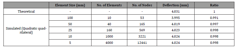 Click here to view Large Table 2 irispublishers-openaccess-engineering-sciences