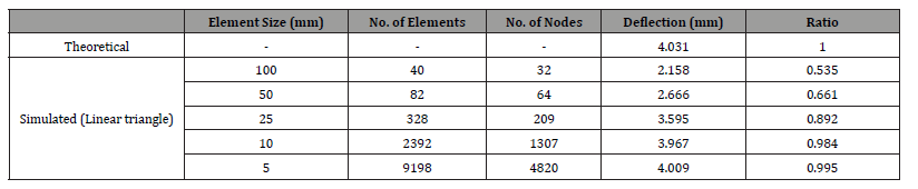 Click here to view Large Table 3 irispublishers-openaccess-engineering-sciences